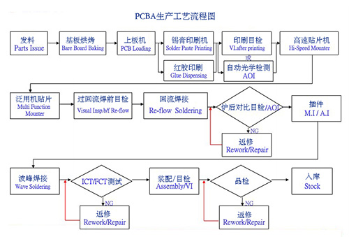 SMT貼片工藝流程