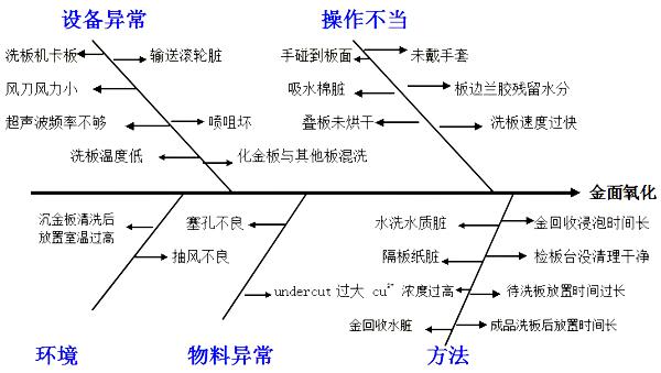 PCB沉金板問題