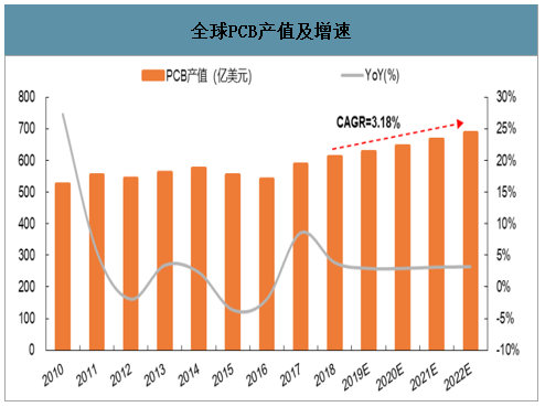 PCB電路板產(chǎn)業(yè)增速