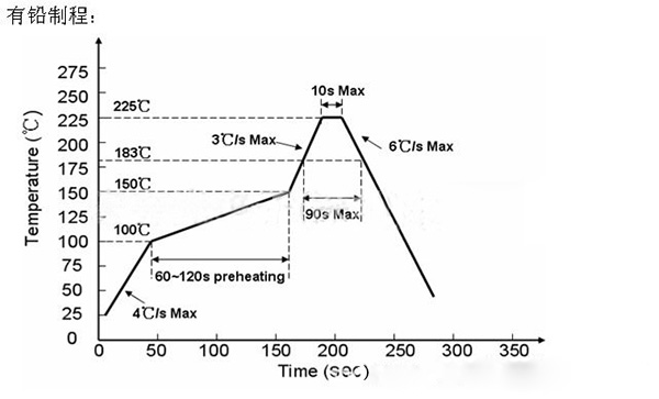 SMT貼片加工爐溫曲線不合理