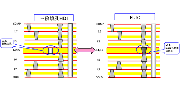 HDI電路板層壓結(jié)構(gòu)