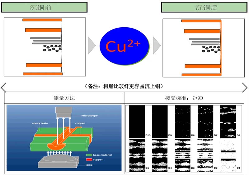 化學(xué)沉銅類型