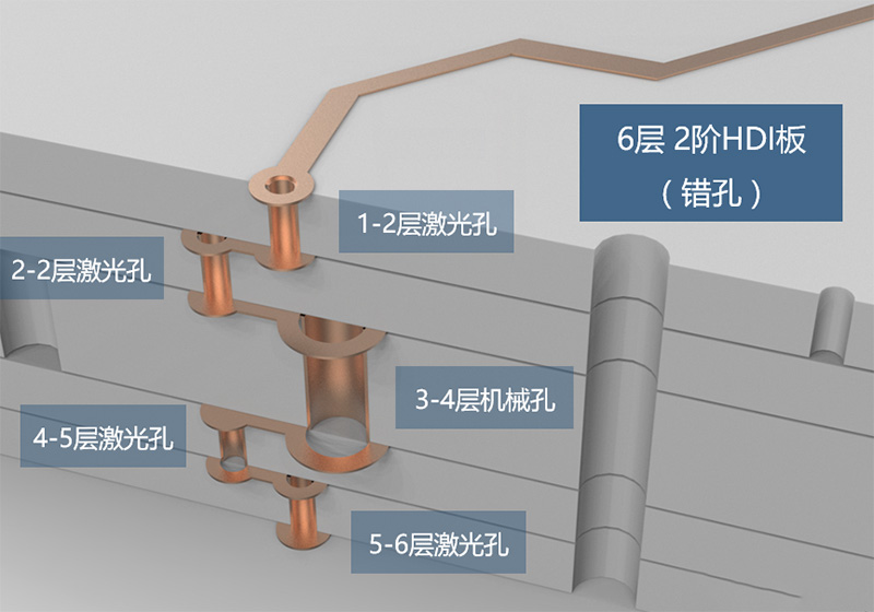 2階HDI電路板