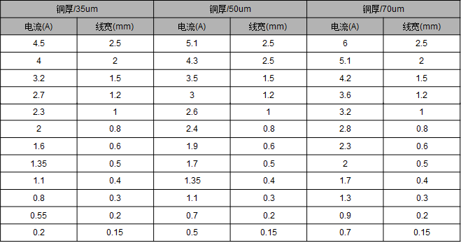 電路板銅厚與電流的關(guān)系？