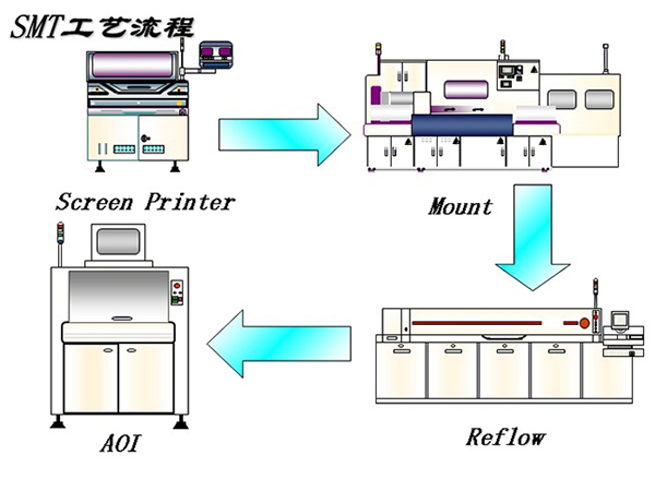 回流焊和波峰焊在PCBA組裝中的作用？