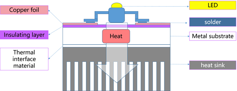熱電分離銅基板的結(jié)構(gòu)圖
